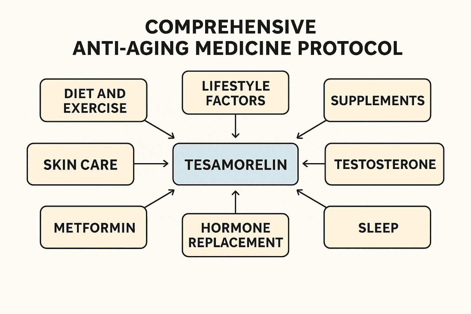tesamorelin ipamorelin blend protocol Tesamorelin / CJC / Ipamorelin blend 12mg main image 0